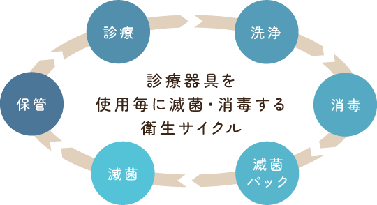 診療器具を使用毎に滅菌・消毒する衛生サイクル