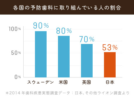 各国の予防歯科に取り組んでいる人の割合